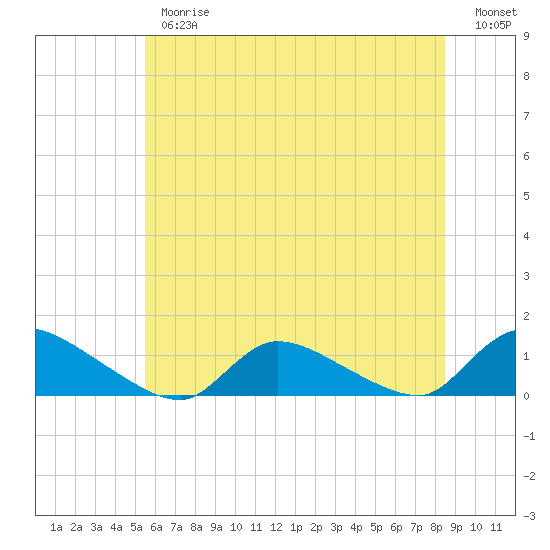 Manahawkin Creek tide chart for Thursday, June 26, 2025