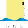 Manahawkin Creek tide chart for Tuesday, June 3, 2025