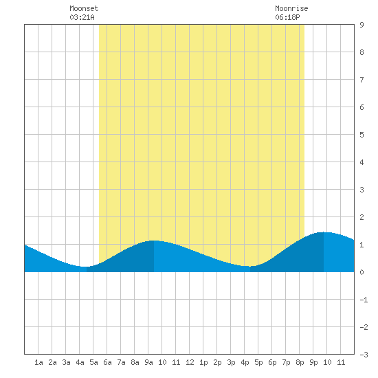 Manahawkin Creek tide chart for Sunday, June 8, 2025