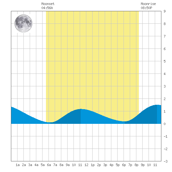 Manahawkin Creek tide chart for Thursday, July 10, 2025