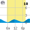 Manahawkin Creek tide chart for Thursday, July 10, 2025