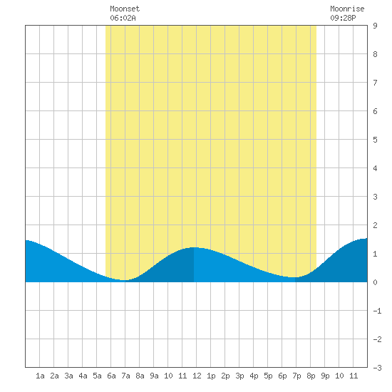Manahawkin Creek tide chart for Friday, July 11, 2025