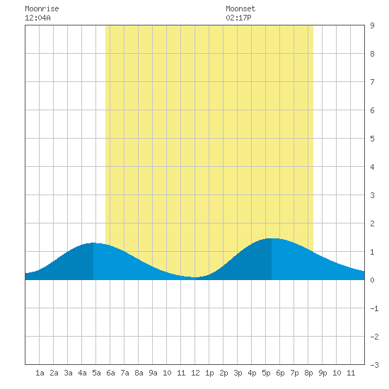 Manahawkin Creek tide chart for Friday, July 18, 2025