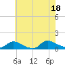 Manahawkin Creek tide chart for Friday, July 18, 2025