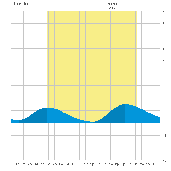Manahawkin Creek tide chart for Saturday, July 19, 2025