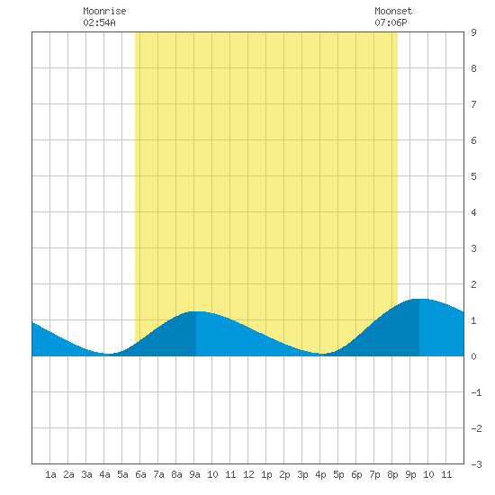 Manahawkin Creek tide chart for Tuesday, July 22, 2025