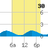 Manahawkin Creek tide chart for Wednesday, July 30, 2025