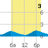 Manahawkin Creek tide chart for Thursday, July 3, 2025