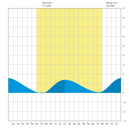 Manahawkin Creek tide chart for Sunday, August 10, 2025