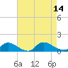 Manahawkin Creek tide chart for Thursday, August 14, 2025