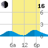 Manahawkin Creek tide chart for Saturday, August 16, 2025