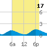 Manahawkin Creek tide chart for Sunday, August 17, 2025