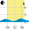 Manahawkin Creek tide chart for Friday, August 1, 2025