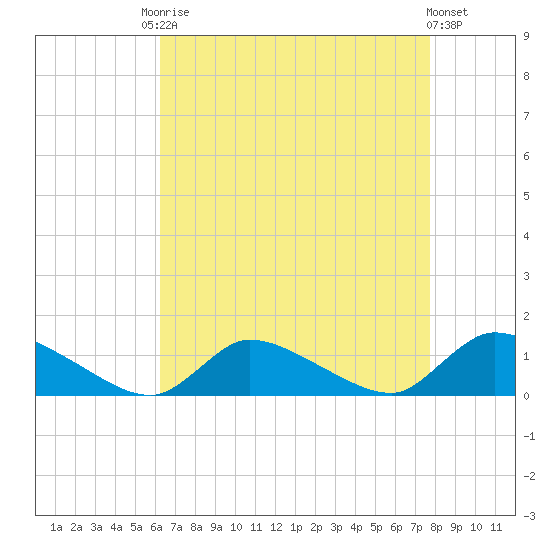 Manahawkin Creek tide chart for Friday, August 22, 2025
