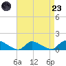Manahawkin Creek tide chart for Saturday, August 23, 2025