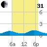 Manahawkin Creek tide chart for Sunday, August 31, 2025