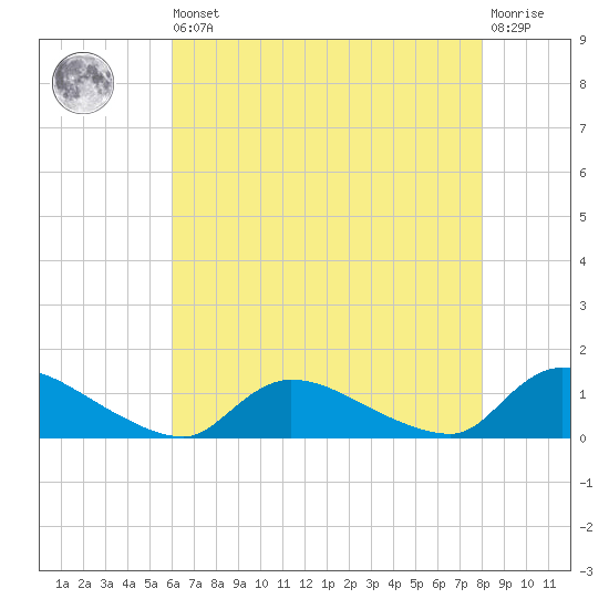 Manahawkin Creek tide chart for Saturday, August 9, 2025
