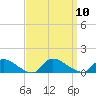 Manahawkin Creek tide chart for Wednesday, September 10, 2025