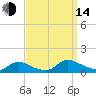 Manahawkin Creek tide chart for Sunday, September 14, 2025