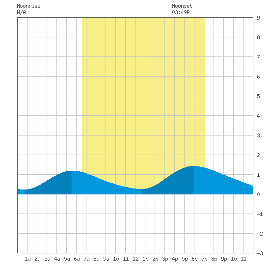 Manahawkin Creek tide chart for Monday, September 15, 2025