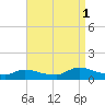 Manahawkin Creek tide chart for Monday, September 1, 2025
