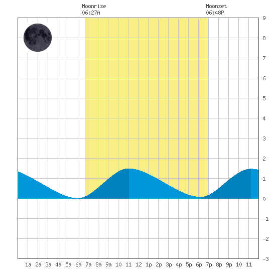 Manahawkin Creek tide chart for Sunday, September 21, 2025