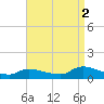 Manahawkin Creek tide chart for Tuesday, September 2, 2025