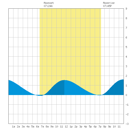 Manahawkin Creek tide chart for Monday, September 8, 2025
