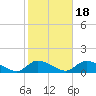 Manahawkin Creek tide chart for Saturday, October 18, 2025
