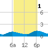Manahawkin Creek tide chart for Wednesday, October 1, 2025