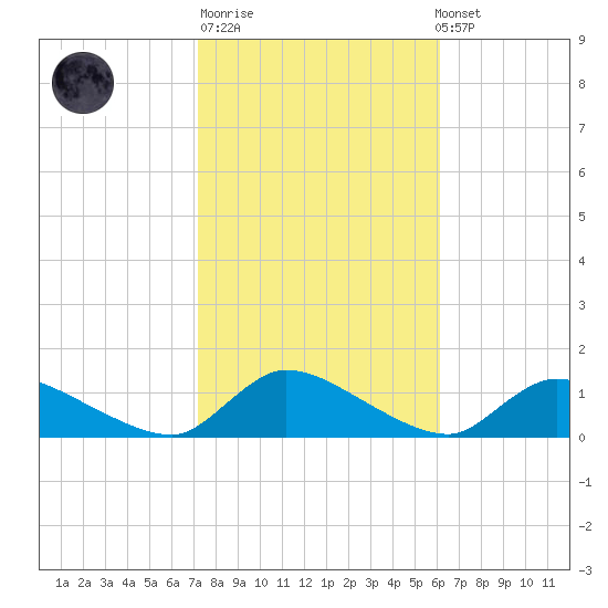 Manahawkin Creek tide chart for Tuesday, October 21, 2025