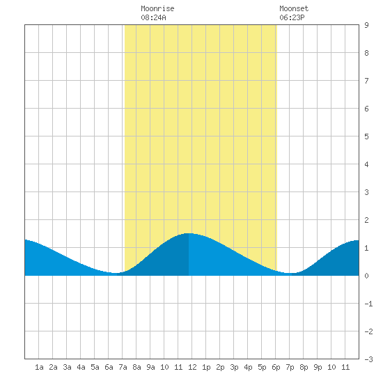 Manahawkin Creek tide chart for Wednesday, October 22, 2025