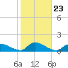 Manahawkin Creek tide chart for Thursday, October 23, 2025