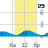 Manahawkin Creek tide chart for Saturday, October 25, 2025