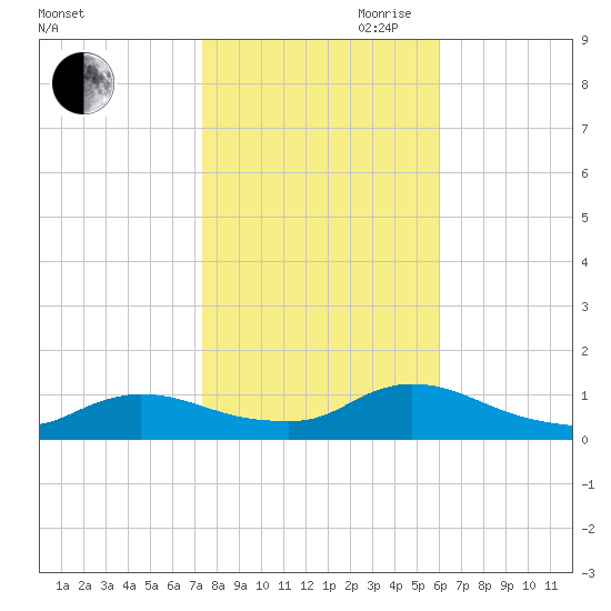 Manahawkin Creek tide chart for Wednesday, October 29, 2025