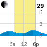 Manahawkin Creek tide chart for Wednesday, October 29, 2025
