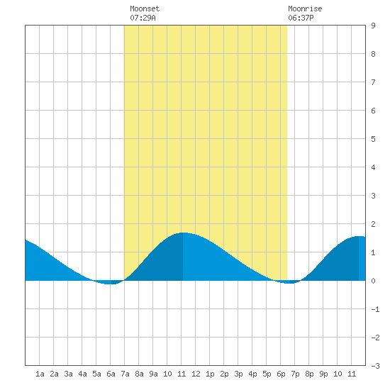 Manahawkin Creek tide chart for Tuesday, October 7, 2025