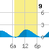 Manahawkin Creek tide chart for Thursday, October 9, 2025