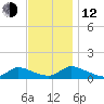 Manahawkin Creek tide chart for Wednesday, November 12, 2025