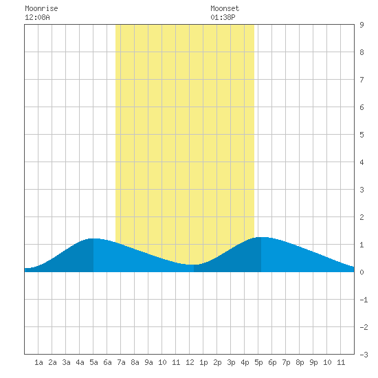 Manahawkin Creek tide chart for Thursday, November 13, 2025