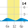 Manahawkin Creek tide chart for Friday, November 14, 2025