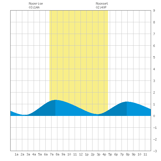 Manahawkin Creek tide chart for Sunday, November 16, 2025