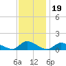 Manahawkin Creek tide chart for Wednesday, November 19, 2025