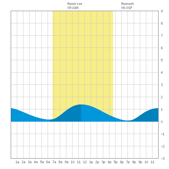 Manahawkin Creek tide chart for Saturday, November 22, 2025