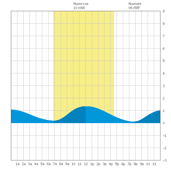 Manahawkin Creek tide chart for Sunday, November 23, 2025
