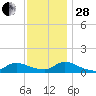 Manahawkin Creek tide chart for Friday, November 28, 2025