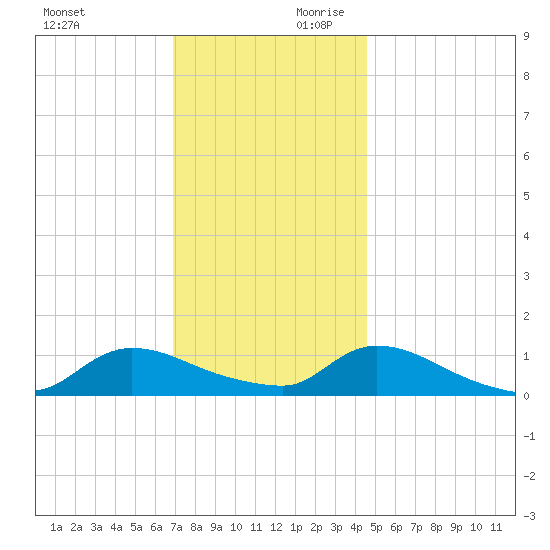 Manahawkin Creek tide chart for Saturday, November 29, 2025