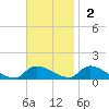 Manahawkin Creek tide chart for Sunday, November 2, 2025