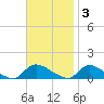 Manahawkin Creek tide chart for Monday, November 3, 2025