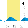 Manahawkin Creek tide chart for Tuesday, November 4, 2025